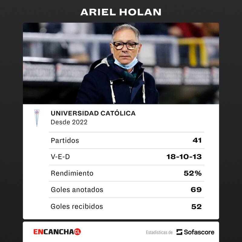El rendimiento de Holan en su retorno a la UC.