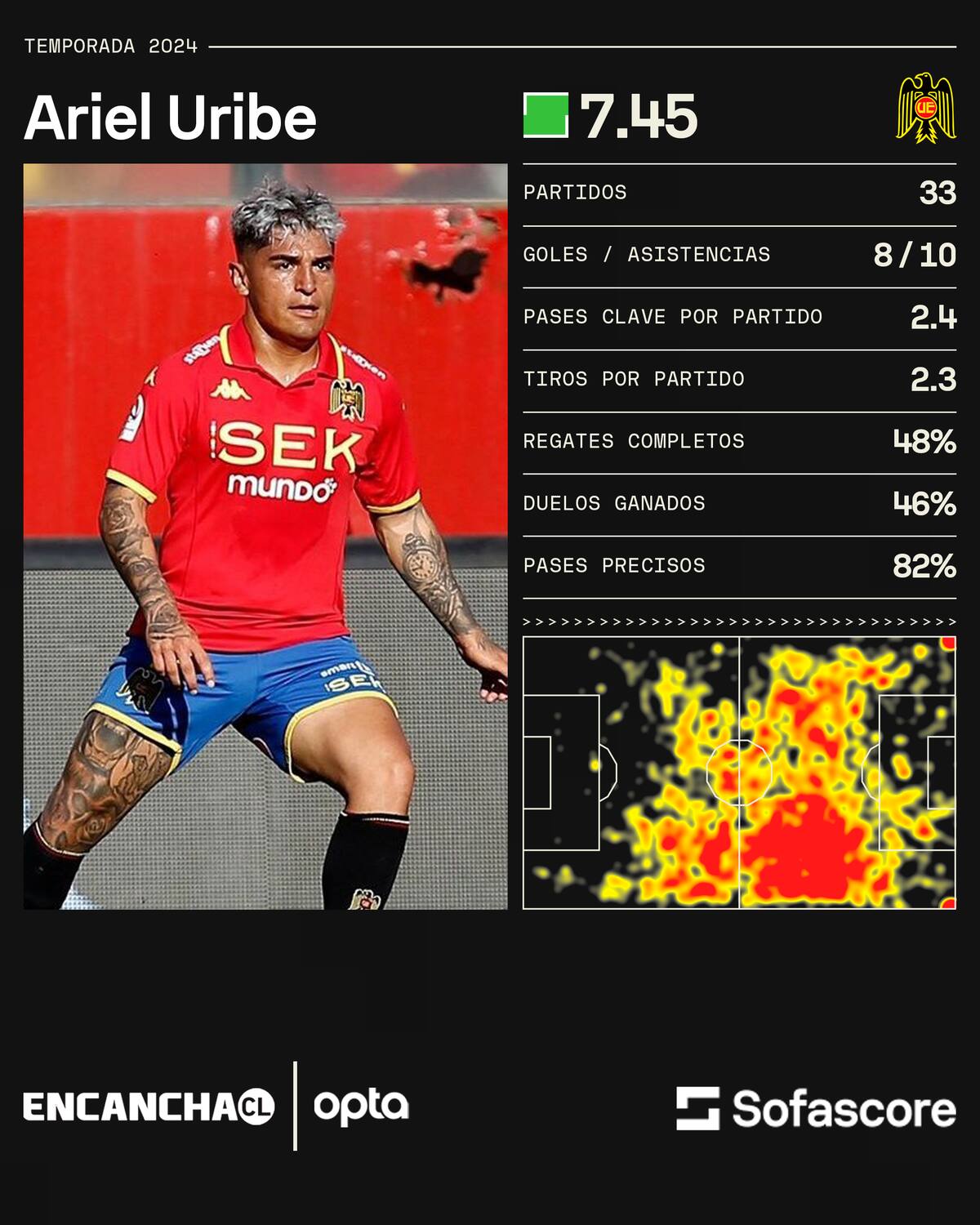 Los números de Ariel Uribe este 2024.