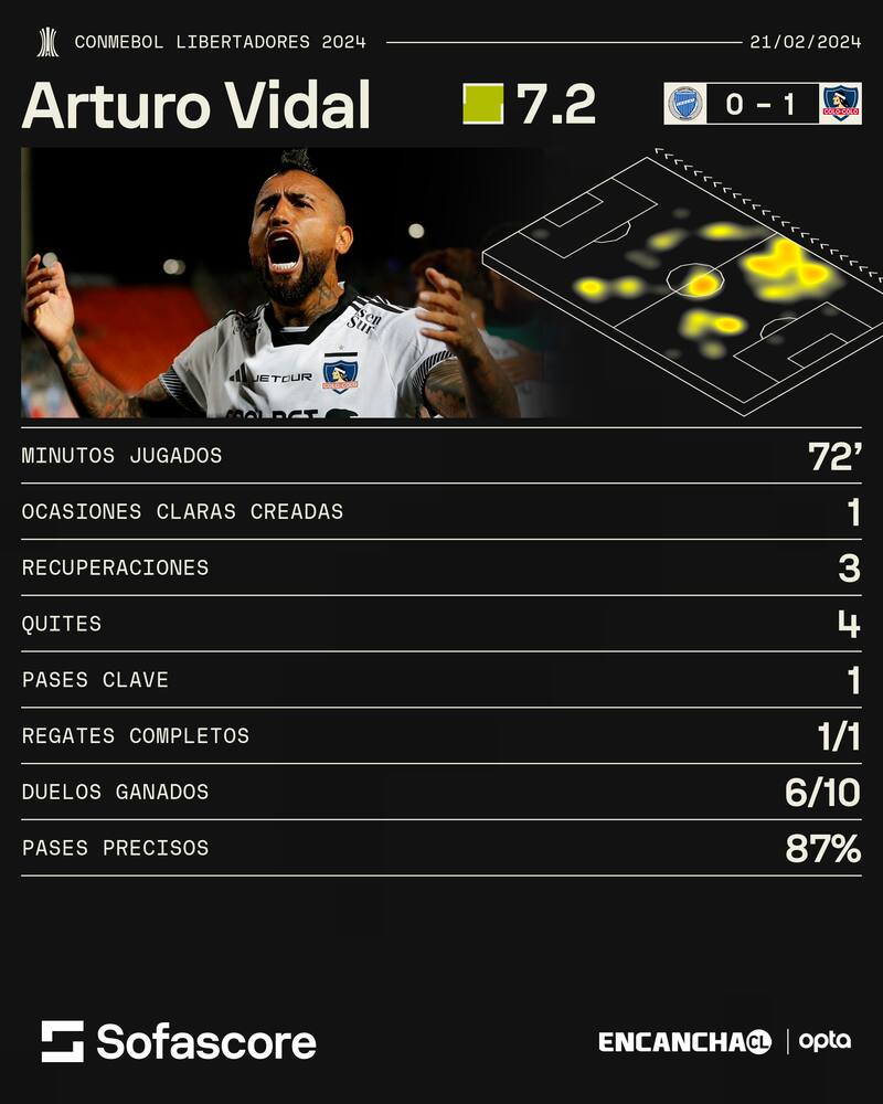 Arturo Vidal y sus números ante Godoy Cruz.