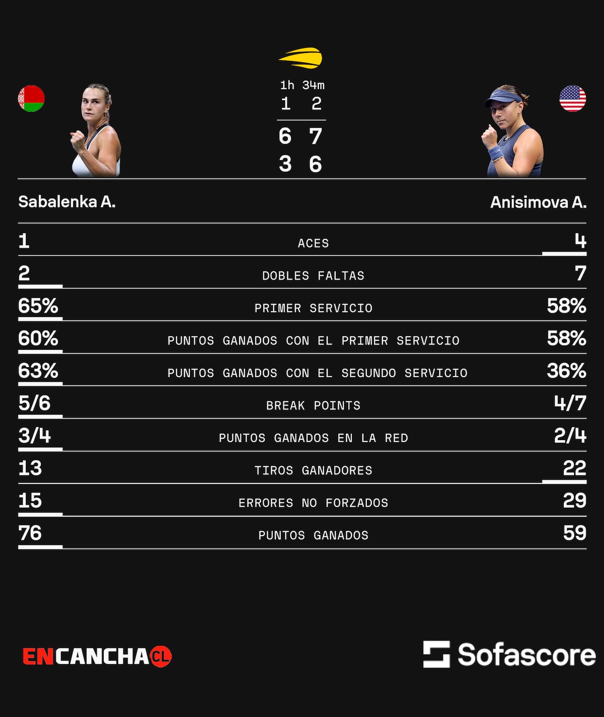 Los números en su nuevo US Open.