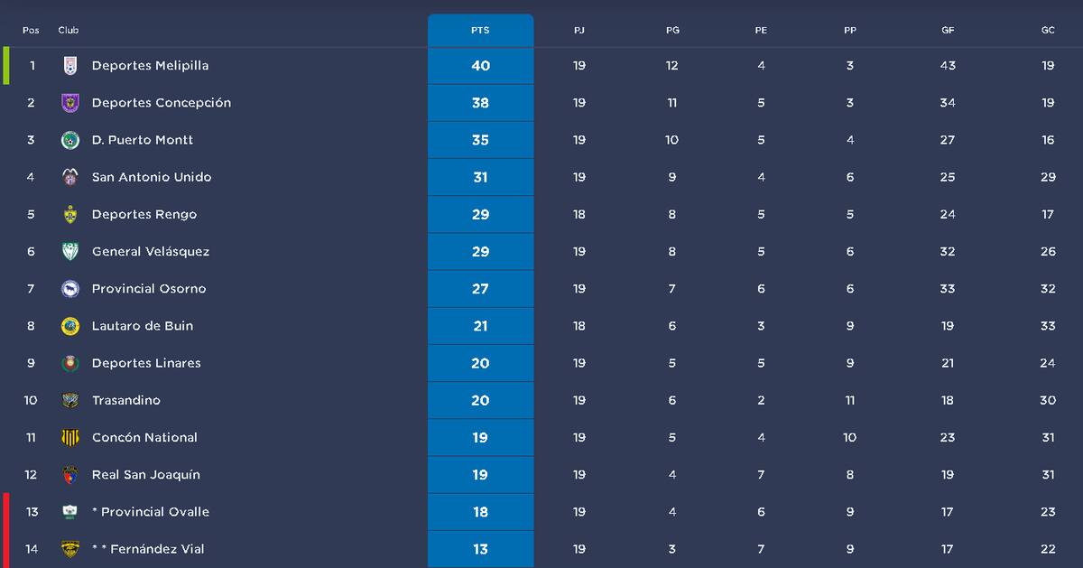 Así quedó la tabla de posiciones del campeonato de Segunda División tras los duelos del domingo de la fecha 19. (Tabla: Campeonato Chileno)