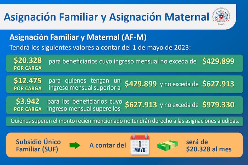 Estos son los nuevos montos de la Asignación Familiar. Créditos: ATON.