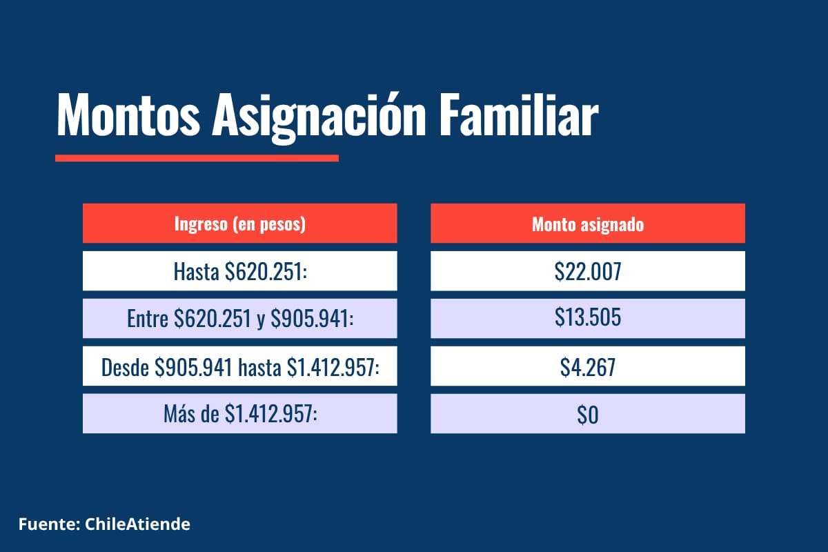 Estos son los montos que entrega el beneficio, según los ingresos mensuales del hogar.