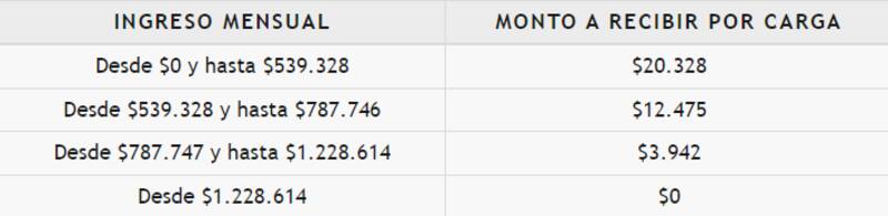 Estos son los montos que entrega la Asignación Familiar.