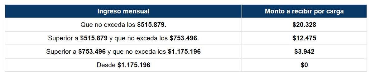 Estos son los montos que puedes recibir por la Asignación Maternal.