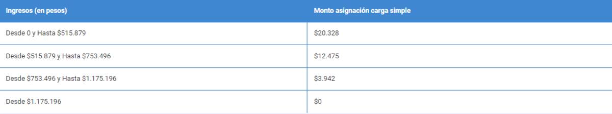 Este beneficio entregan un monto dependiendo de los ingresos de la beneficiaria.