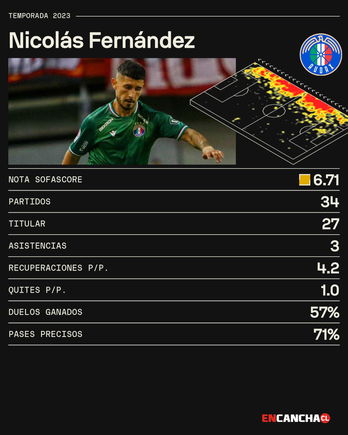 Estadísticas de Nicolás Fernández, vía Sofascore.