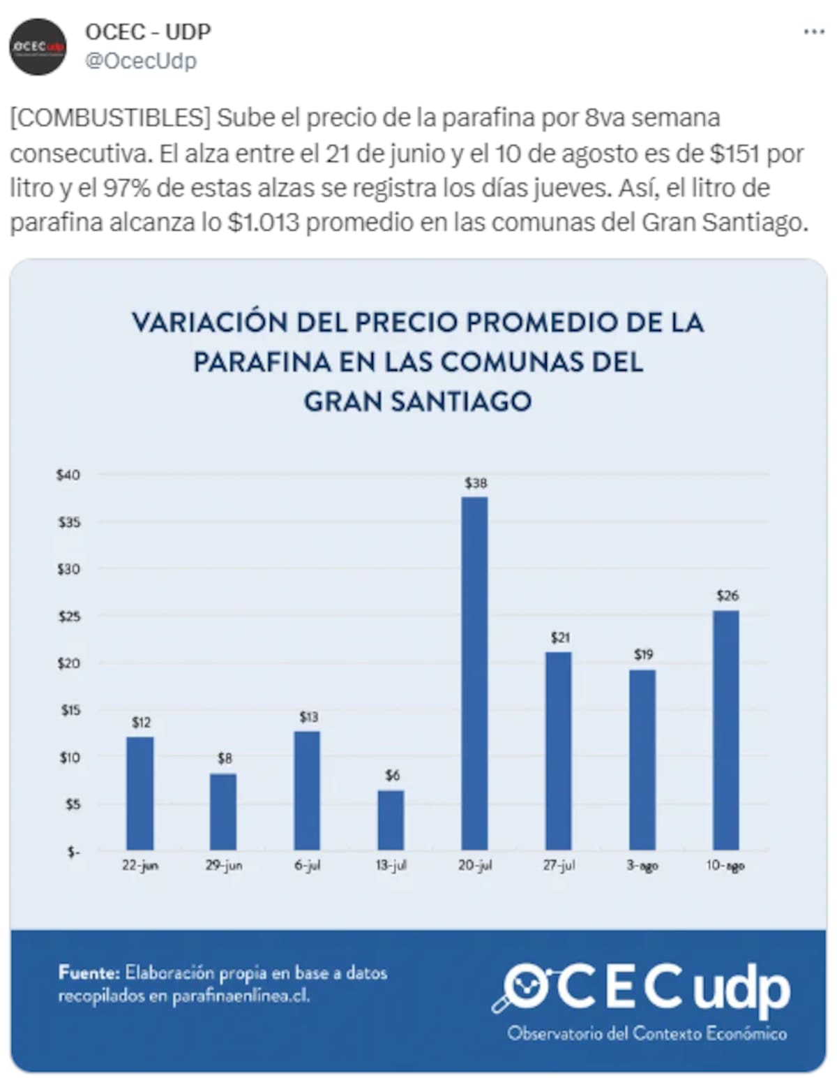Así ha aumentado en las últimas semanas. Créditos: @OcecUdp