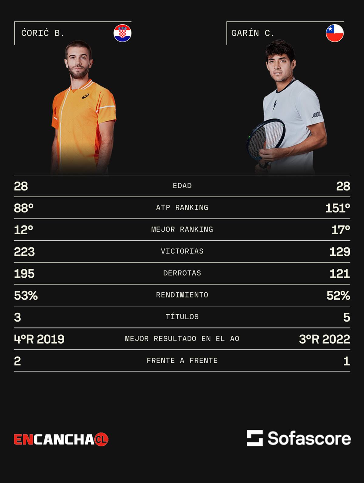 Cristian Garin vs Borna Coric. Sofascore