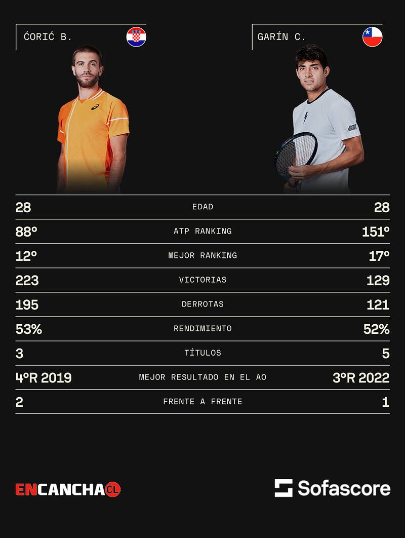 Cristian Garin vs Borna Coric. Sofascore