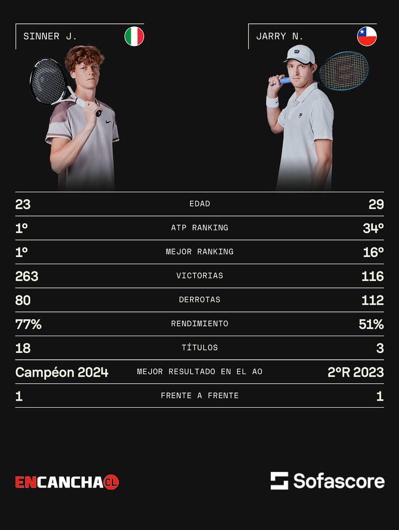 Jannik Sinner vs Nicolás Jarry. Sofascore