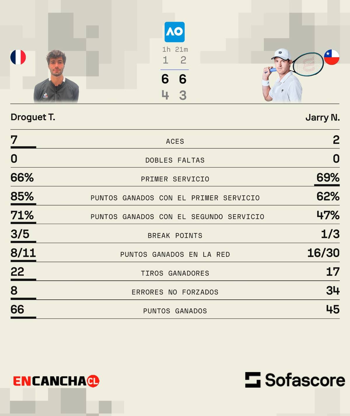 Los números del partido entre Droget y Jarry