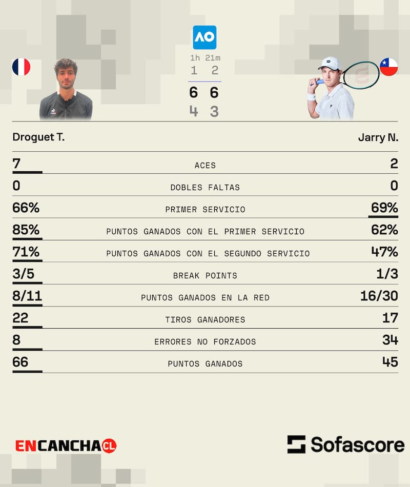 Los números del partido entre Droget y Jarry