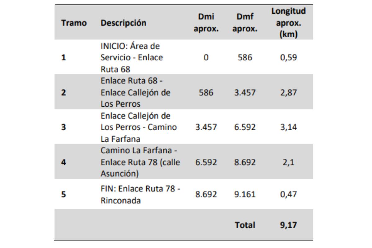 Estos son los tramos en los que está dividida la obra.