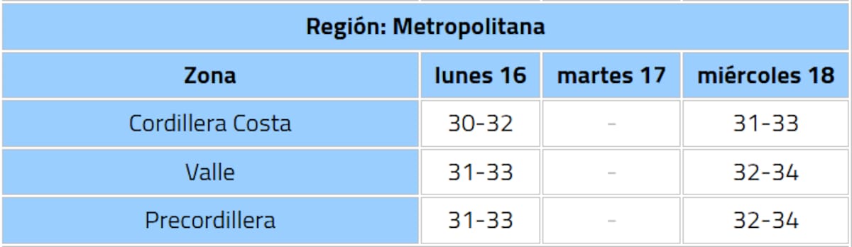 Entre lunes y miércoles los termómetros se mantendrán por sobre los 30°C, con cielos despejados, en Santiago. Créditos: DMC.