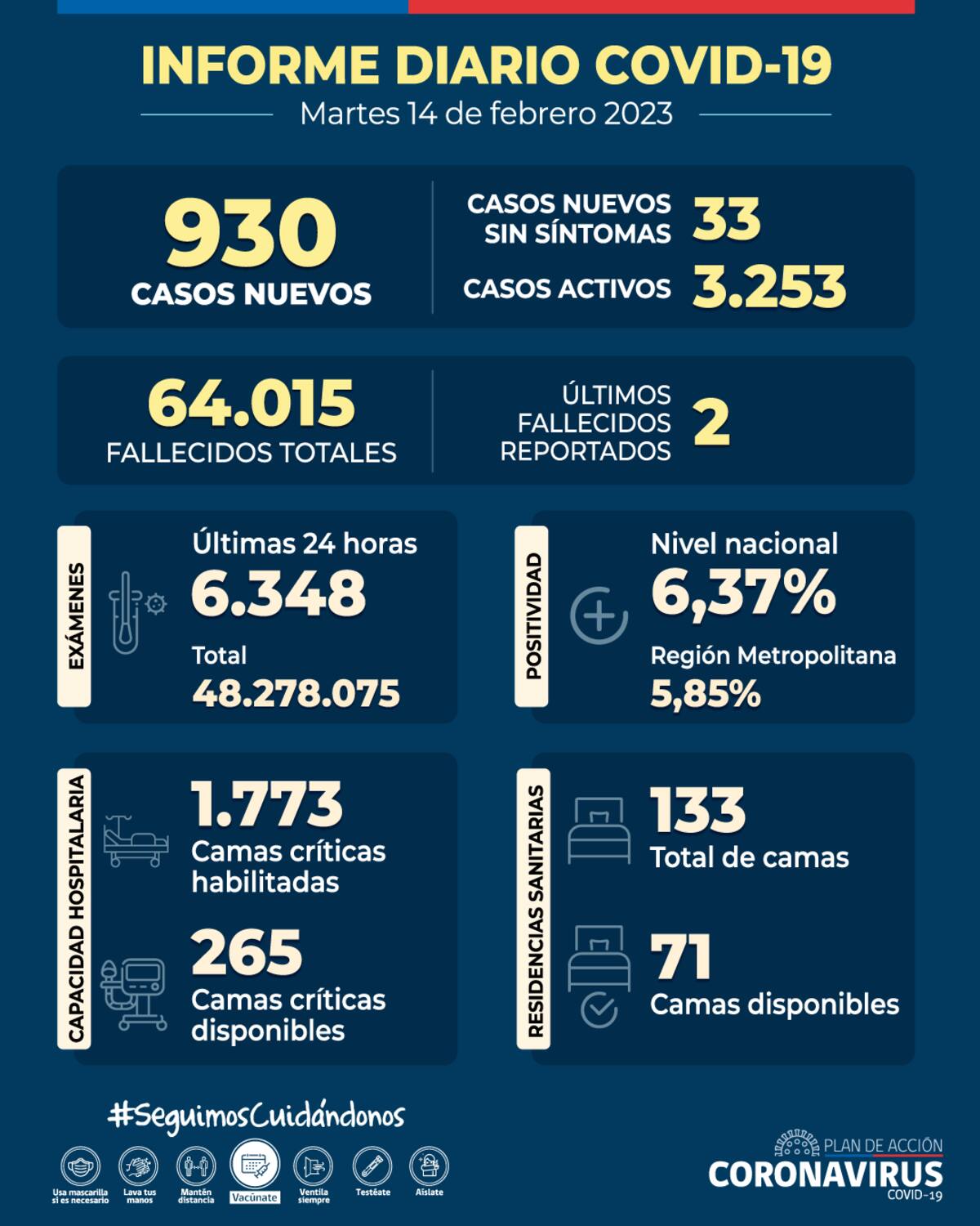 Durante esta jornada se reportaron menos de mil casos, pero de todas formas se registraron fallecidos. Foto: Minsal.