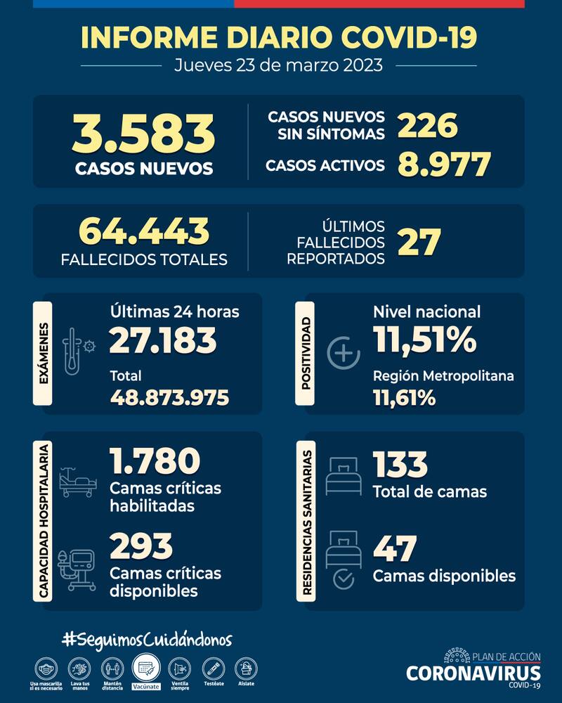 Estas son las cifras registradas este jueves 23 de marzo. Gráfica: Minsal.