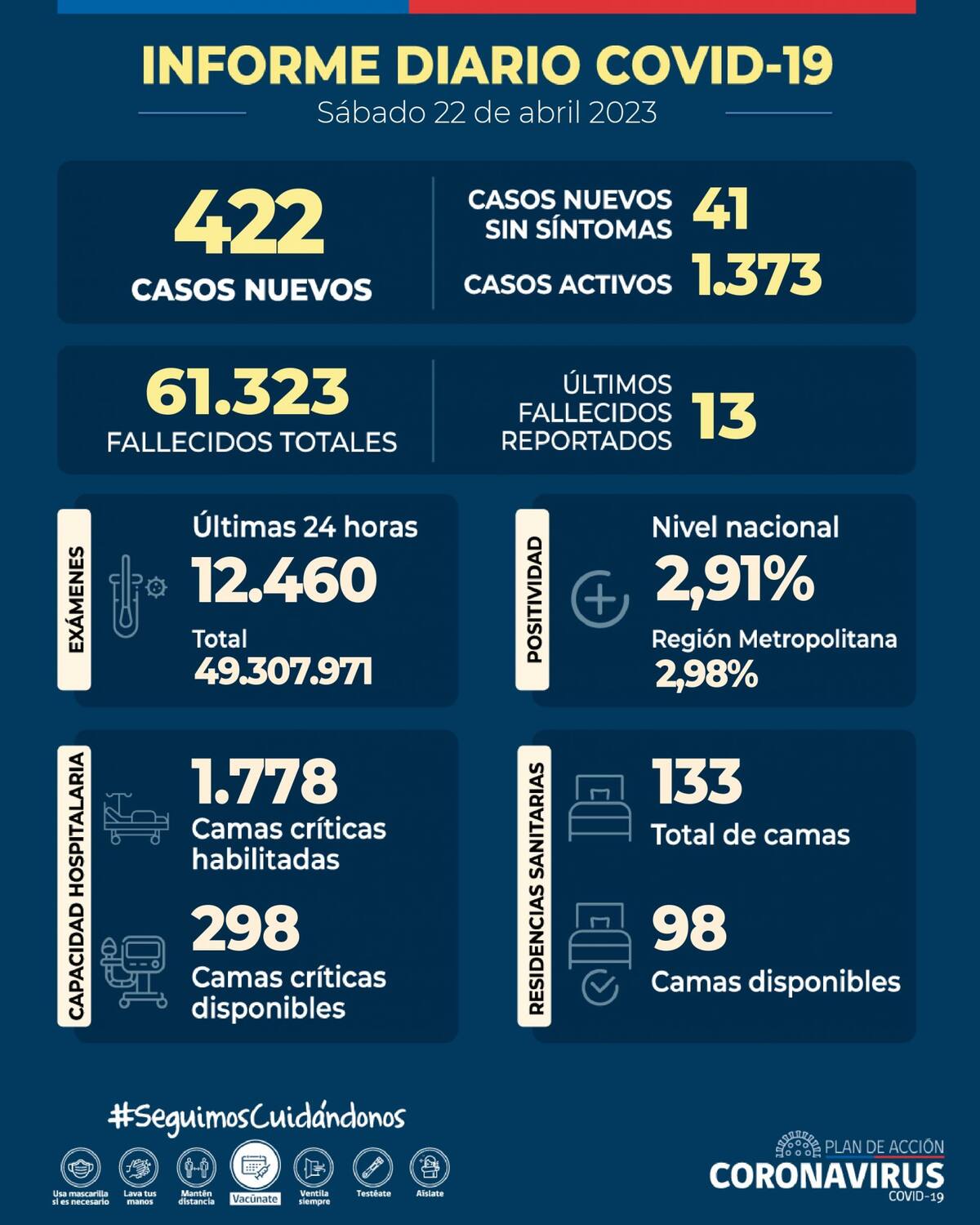 Informe coronavirus sábado 22 de abril. Gráfica: Minsal.