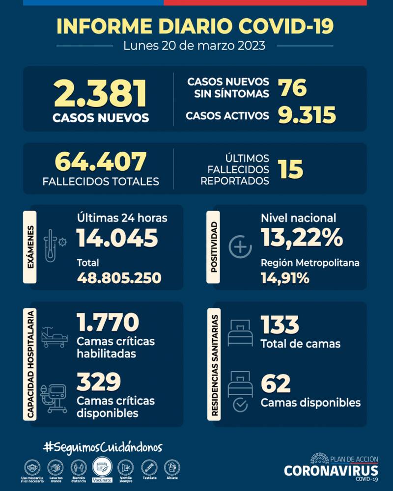 Estas son las últimas cifras publicadas este lunes 20 de marzo. Gráfica: Minsal.