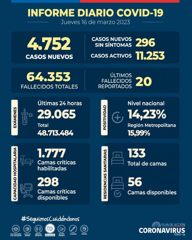 Informe sobre el estado de la pandemia de este jueves 16 de marzo. Gráfica: Minsal.