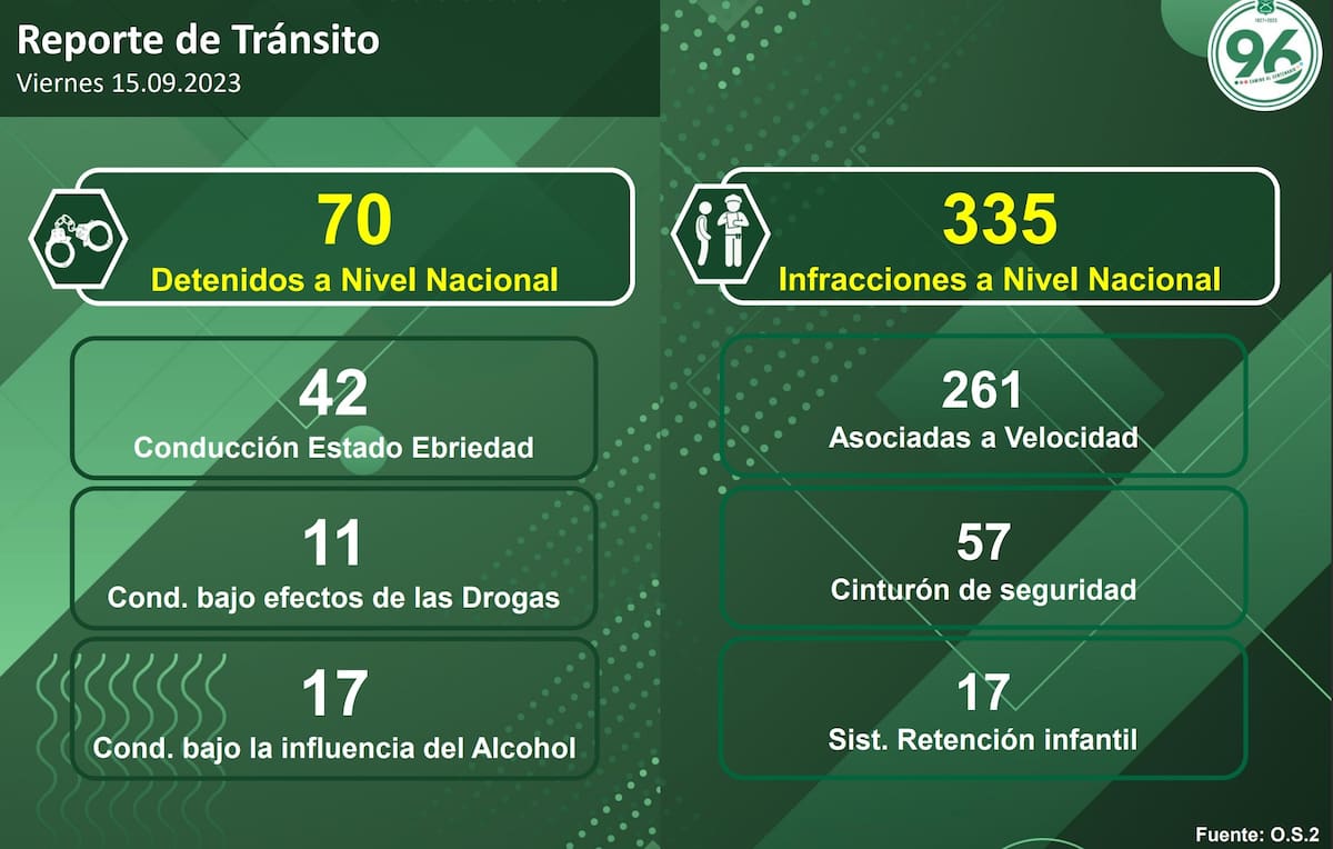 Revisa a continuación el Balance de Fiestas Patrias relacionado al tránsito.