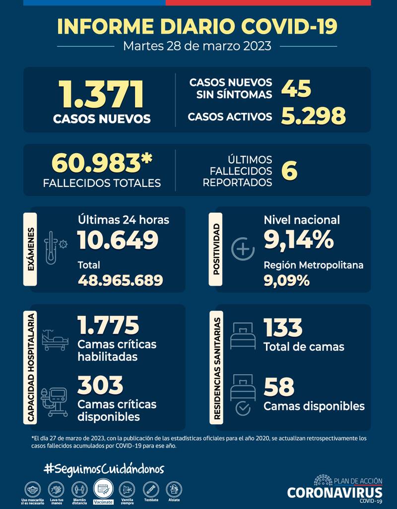 Estos fueron los casos registrados durante este martes 28 de marzo. Créditos: Minsal