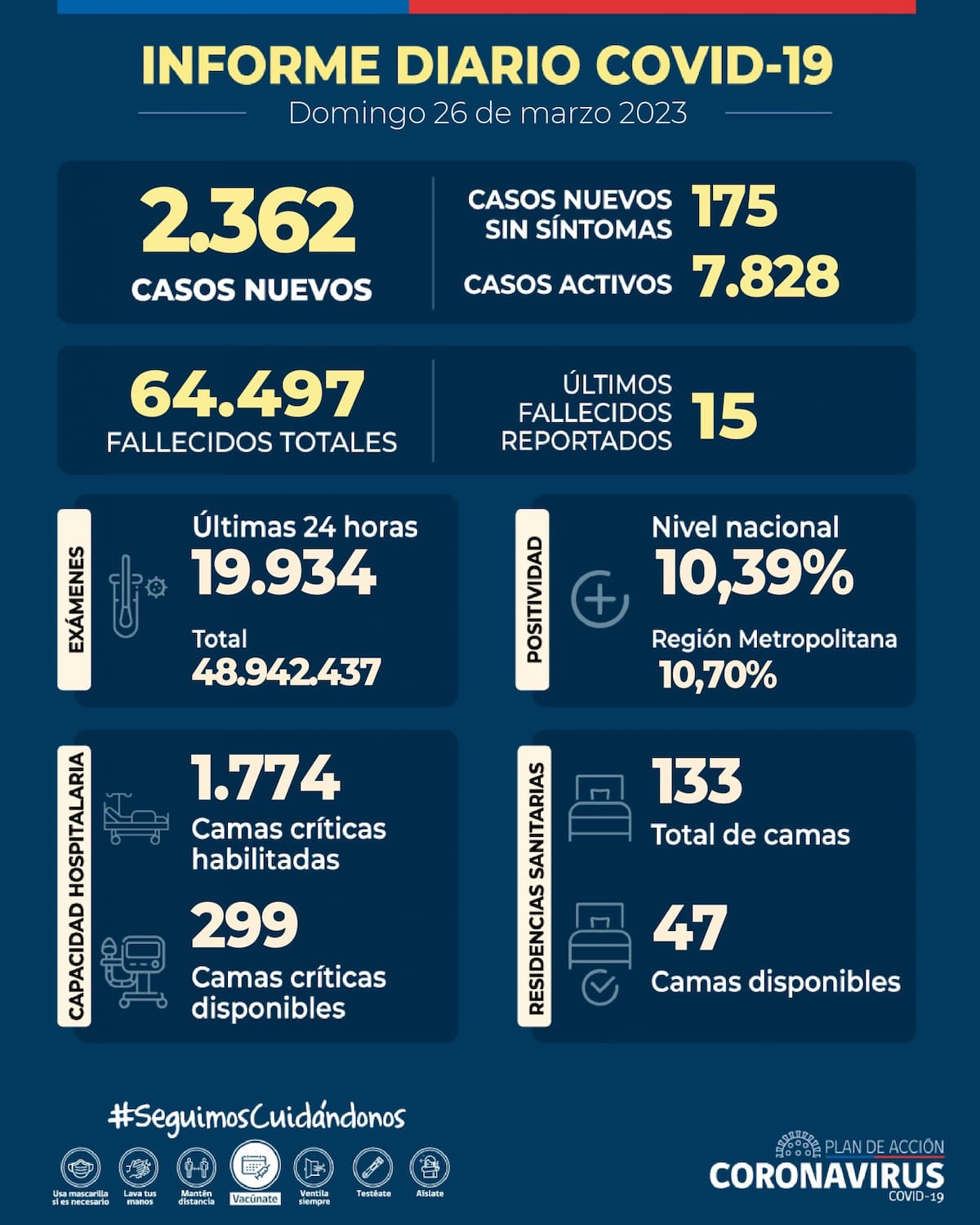 Estas son las últimas cifras del Covid-19 en Chile. Gráfica: Minsal.