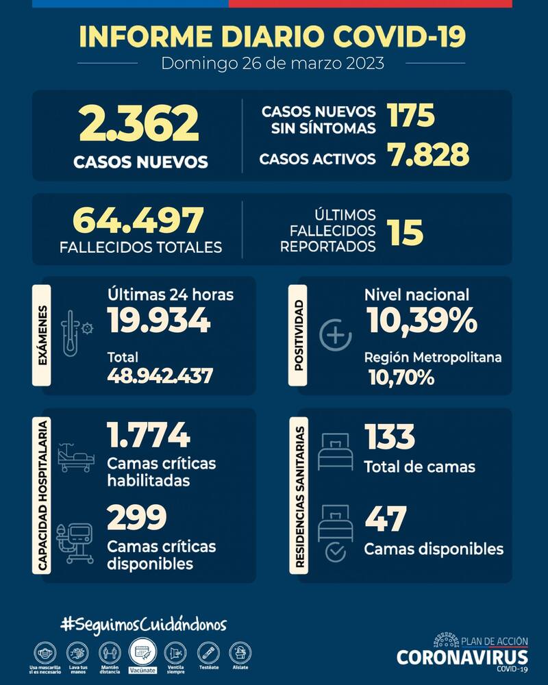 Estas son las últimas cifras del Covid-19 en Chile. Gráfica: Minsal.