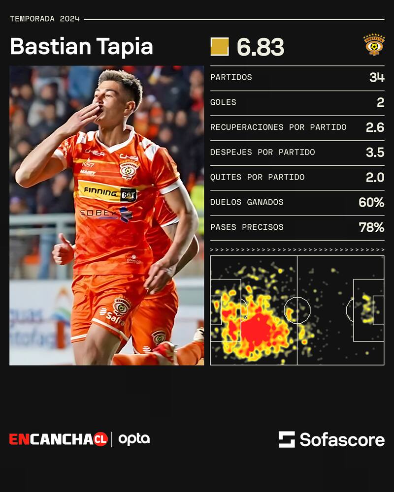 Los números de Bastián Tapia en la temporada 2024 con Cobreloa.