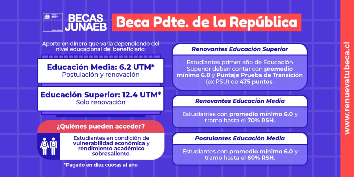 Montos y fechas para postular/renovar la Beca Presidente de la República.