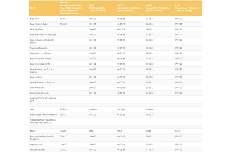 Estas son las fechas de pago de los beneficios. Créditos: Junaeb