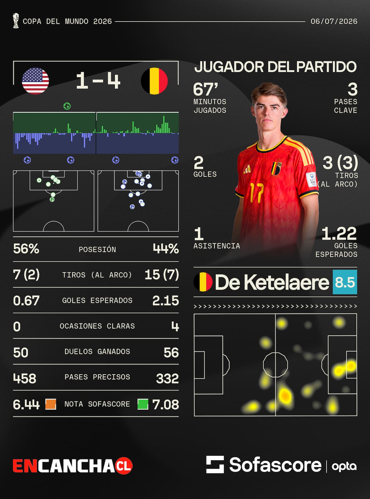 Las estadísticas que dejó la llave de octavos de final entre belgas y norteamericanos. Foto: Sofascore.