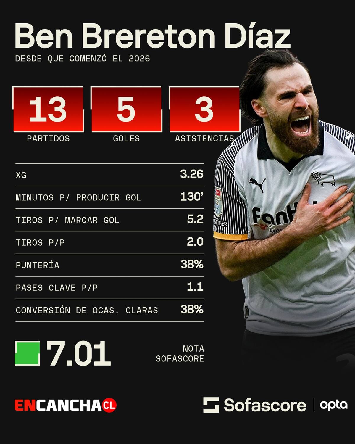 las estadísticas de delantero chileno-británico este 2026.