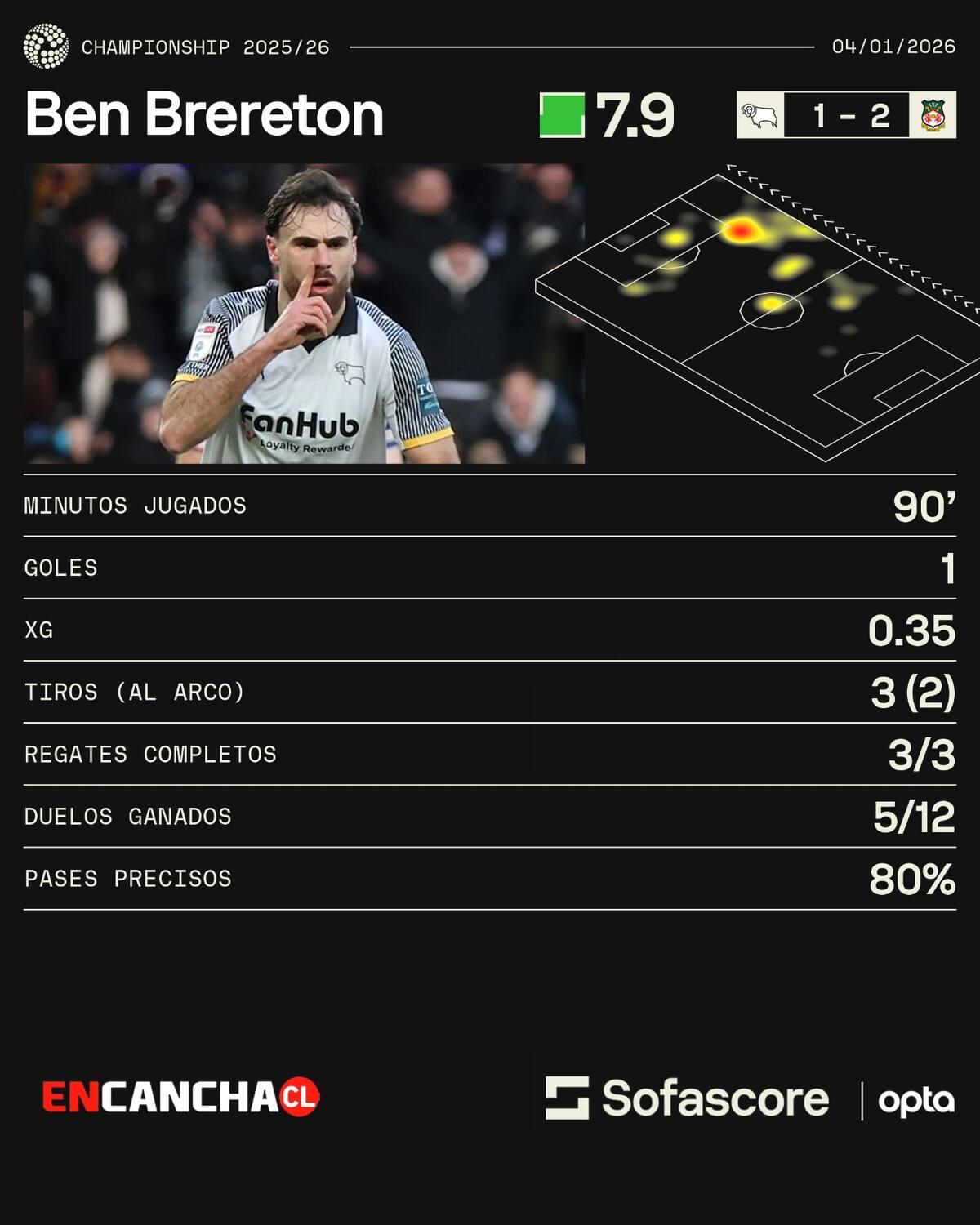 Las estadísticas del delantero que volvió a marcar en Inglaterra. Sofascore.