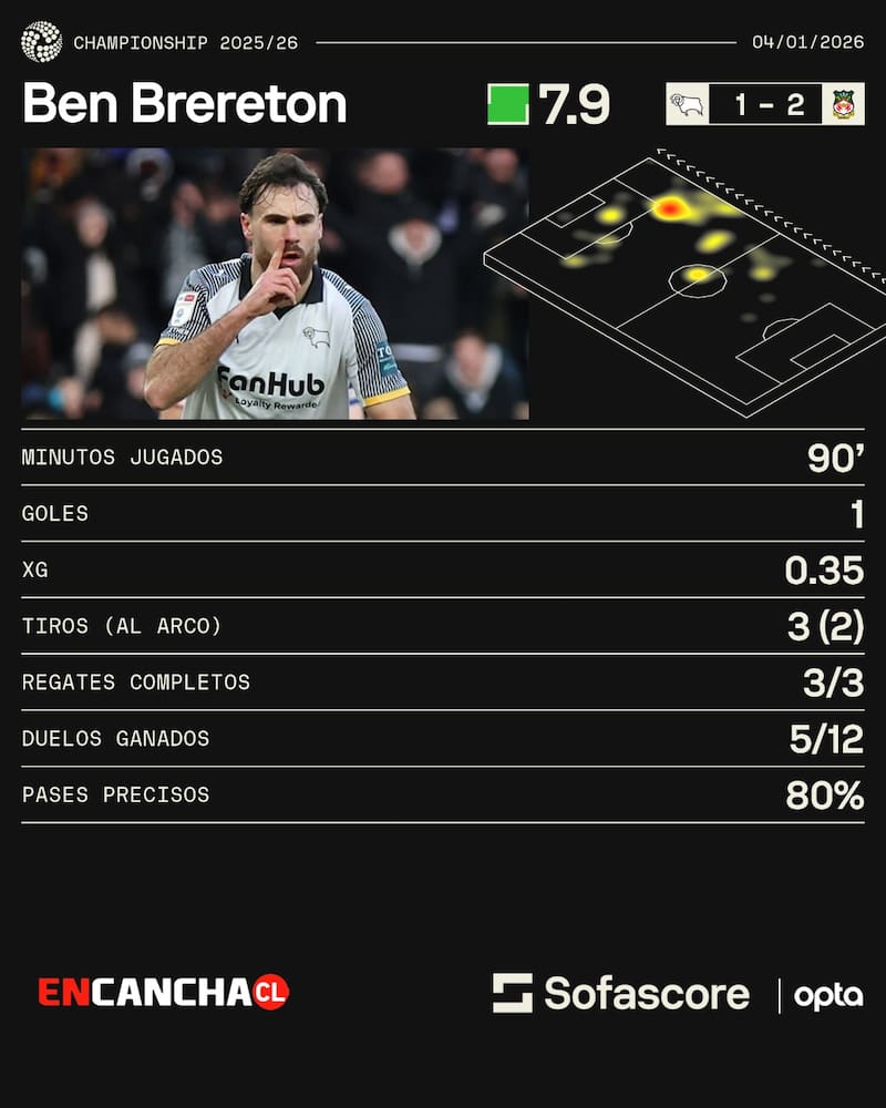Las estadísticas del delantero que volvió a marcar en Inglaterra. Sofascore.