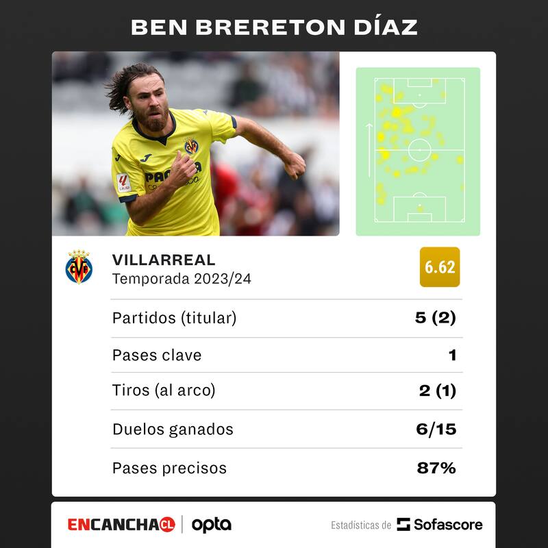 Los números del delantero en el Villarreal.