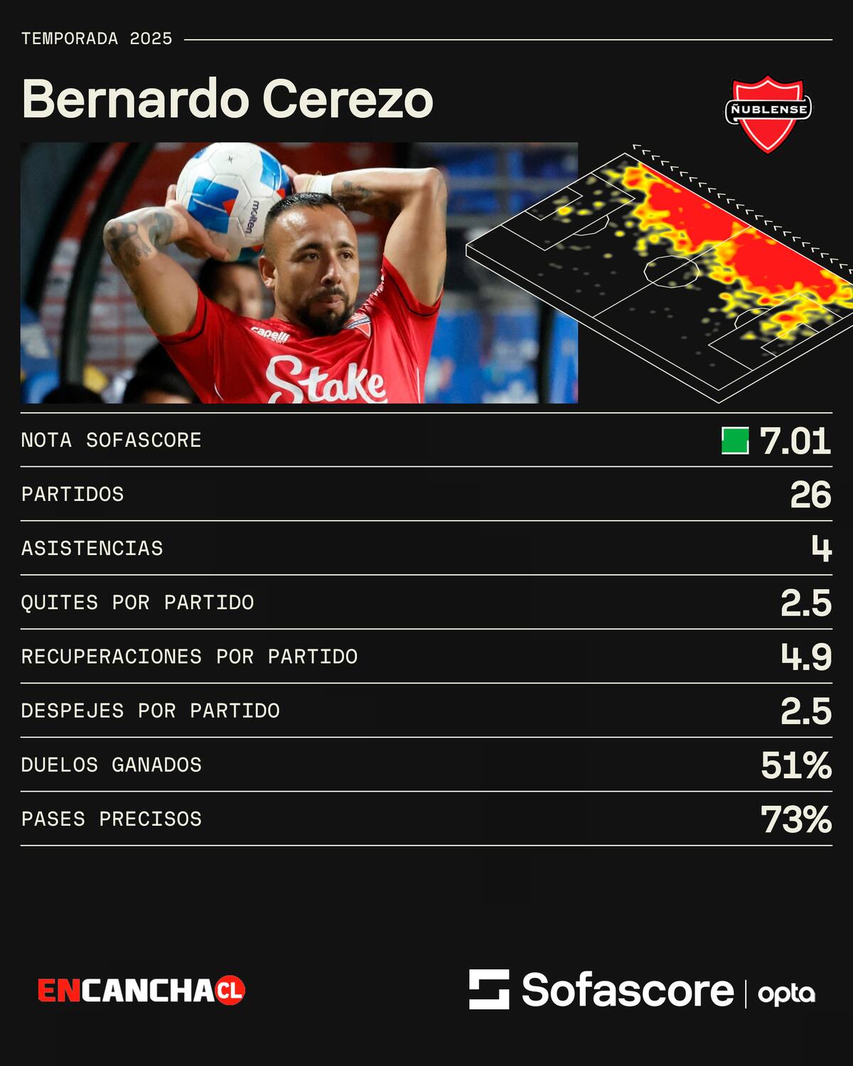 . El rendimiento de la temporada del lateral.