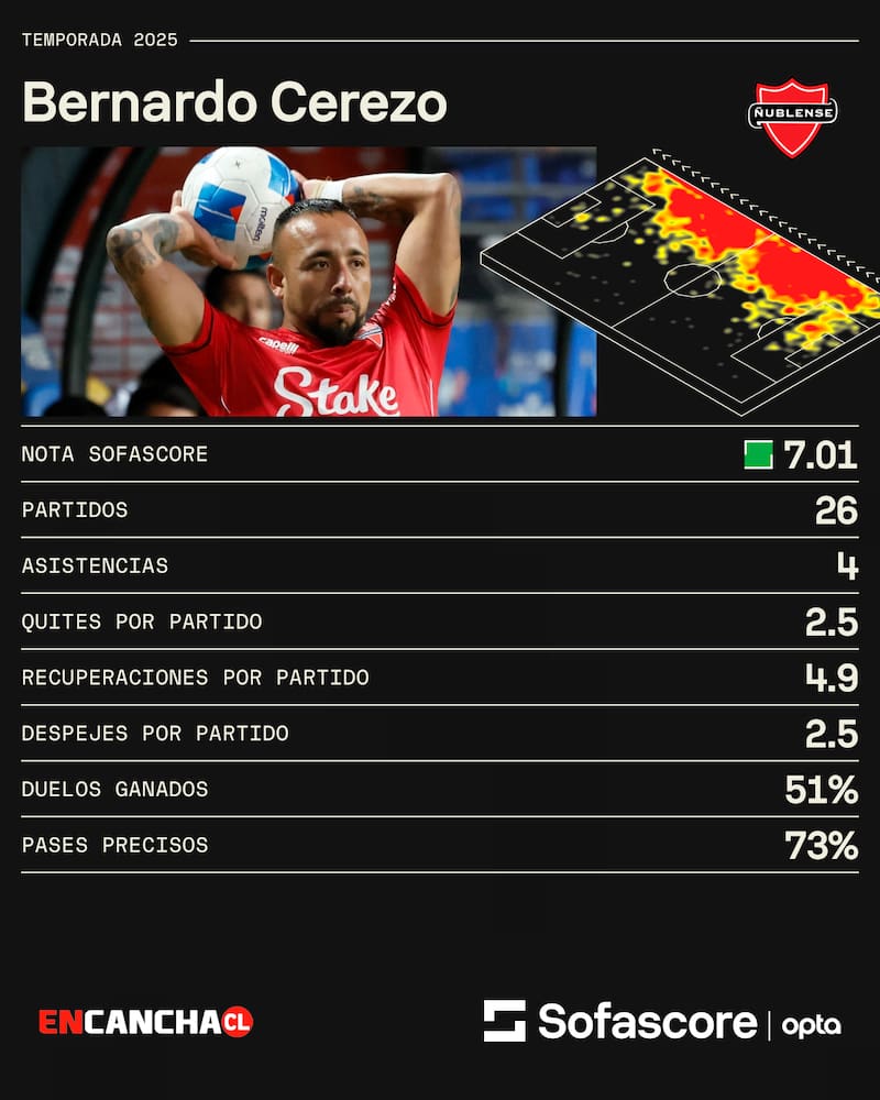 . El rendimiento de la temporada del lateral.