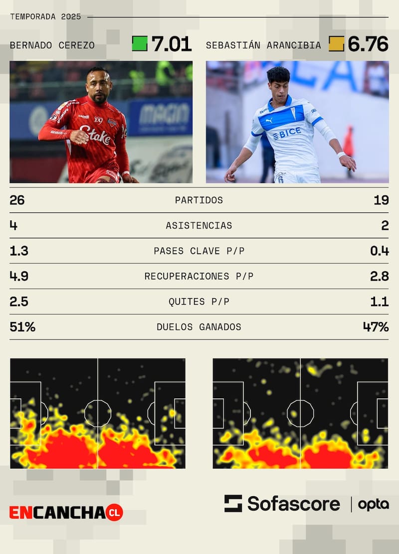 Universidad Católica contará con ambos laterales derechos en el plantel para la temporada 2026. Foto: Sofa Score.