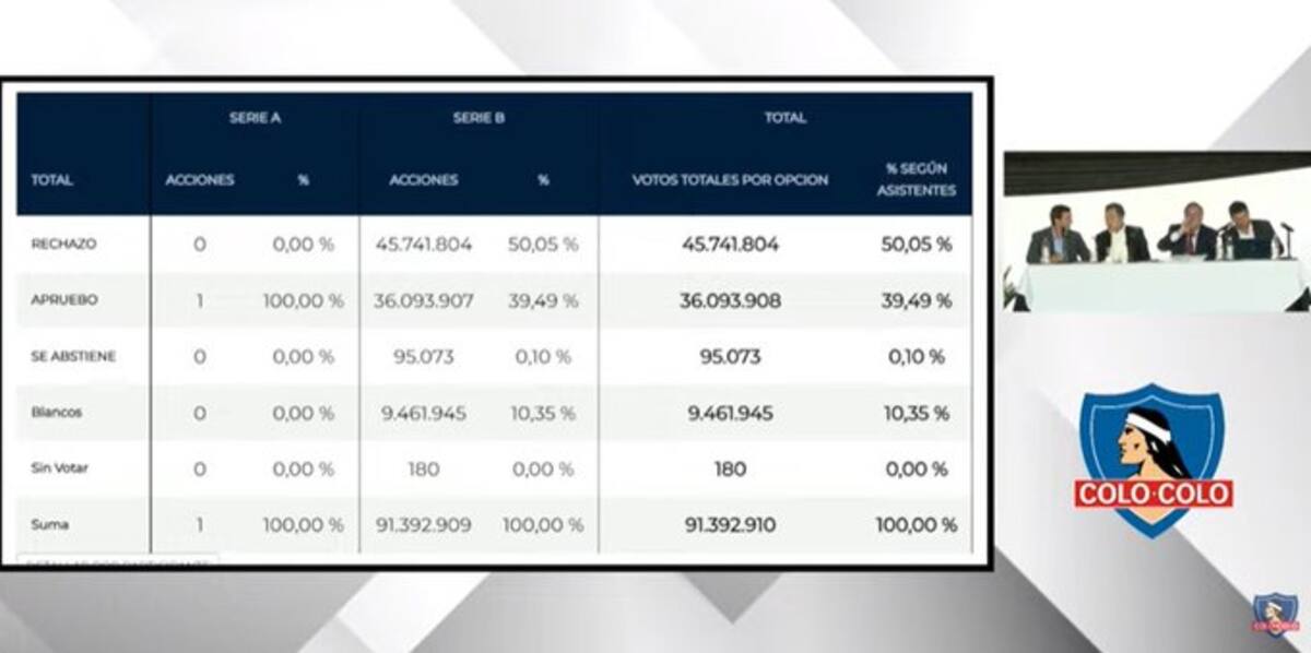 La mayoría de los accionistas rechazaron los estados financieros