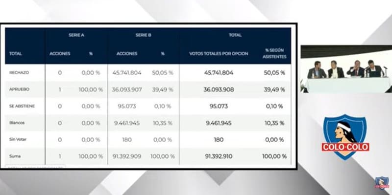 La mayoría de los accionistas rechazaron los estados financieros