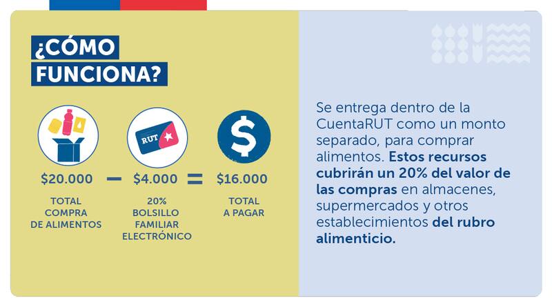 El Bolsillo Familiar comenzó a entregarse a partir del 1 de mayo de este 2023. Gráfica: Gobierno.