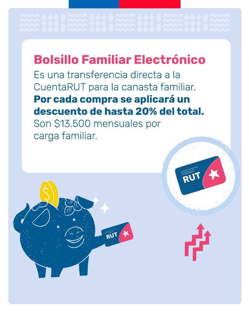 El beneficio reemplazará al Aporte Canasta Básica. Créditos: Gobierno.