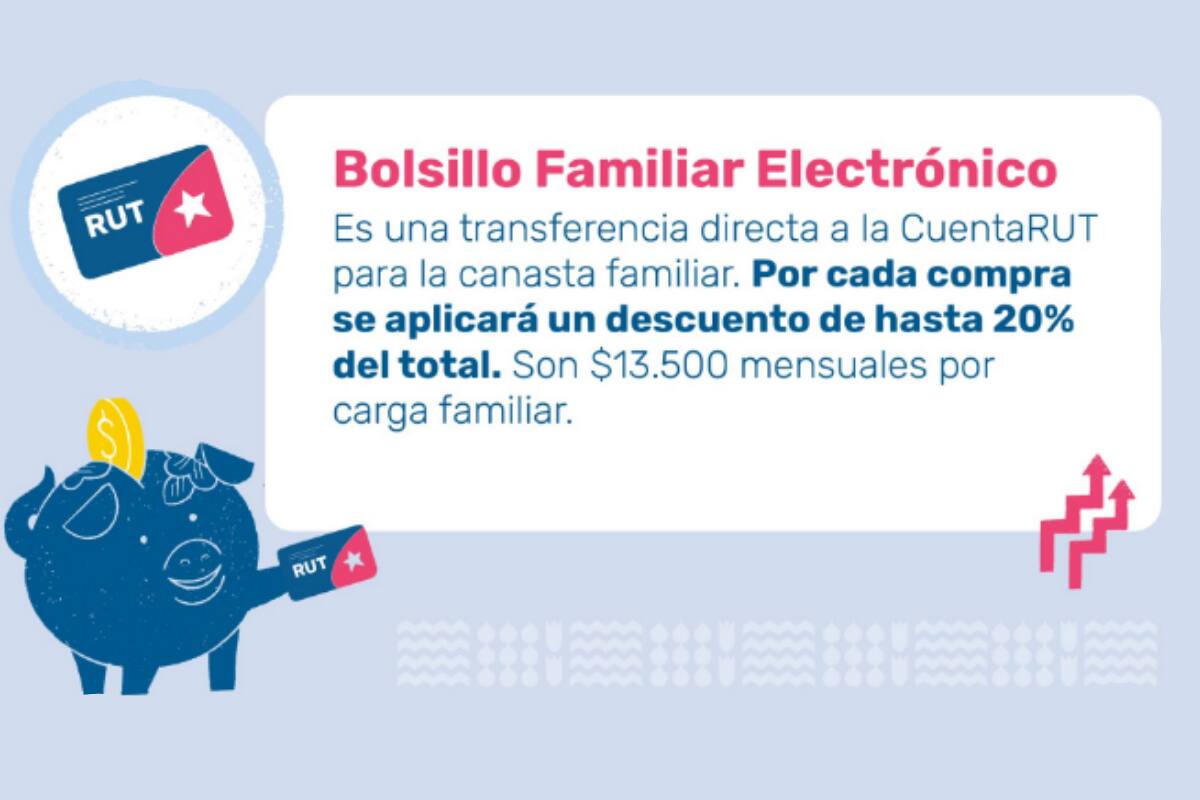 Este beneficio se entrega mensualmente hasta abril de 2024.