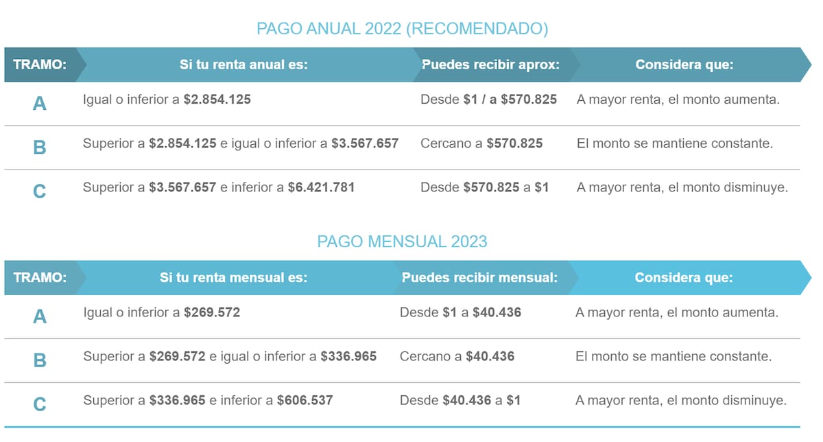 El pago se calcula en base a tres tramos; A,B o C.