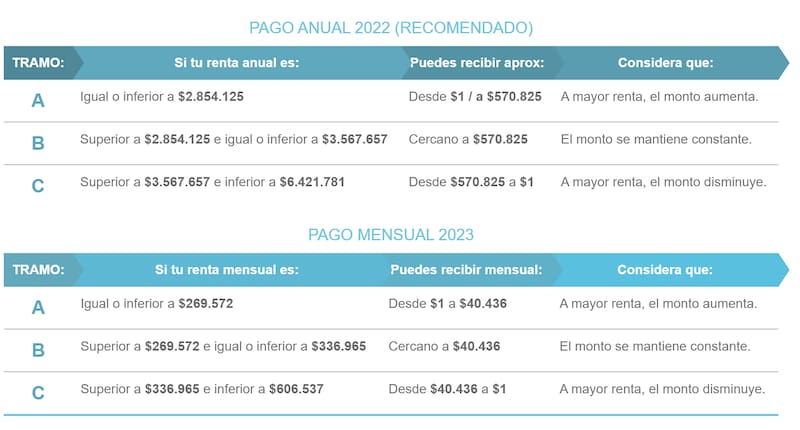 El pago se calcula en base a tres tramos; A,B o C.