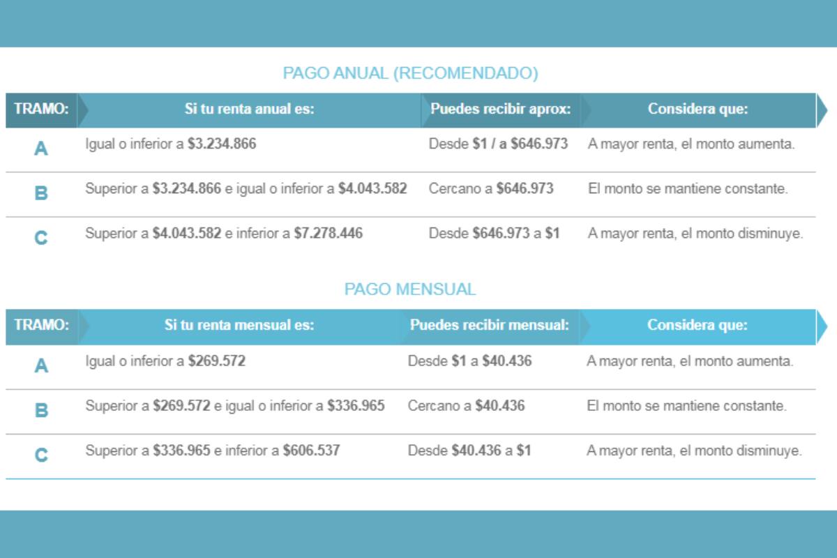 Estos son los nuevos montos del BTM. Créditos: Sence