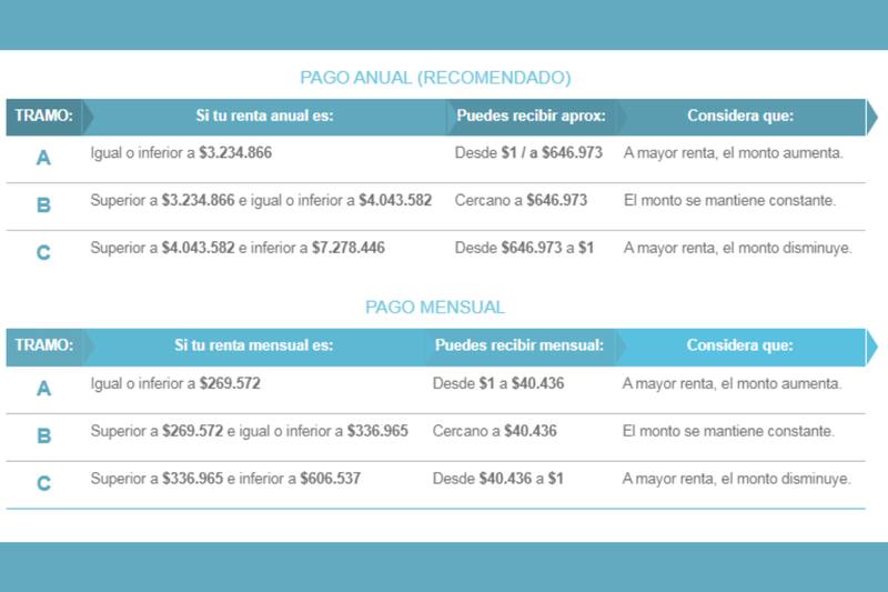 Estos son los nuevos montos del BTM. Créditos: Sence