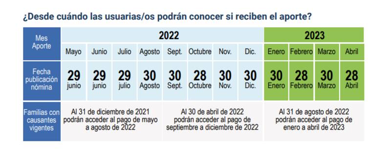 Estas son las fechas en que se publica la nómina de beneficiarios del Bono Canasta Básica. Créditos: Chile Atiende.