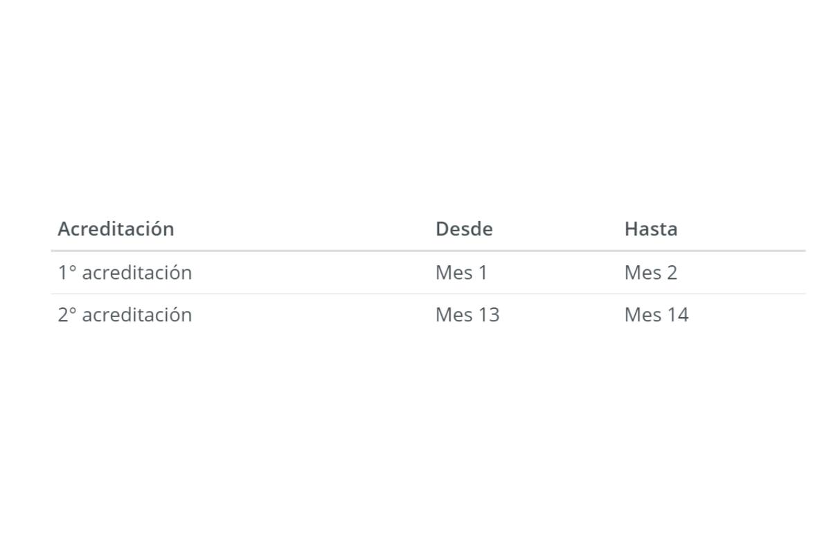 Es necesario realizar esta acreditación para recibir el aporte.
